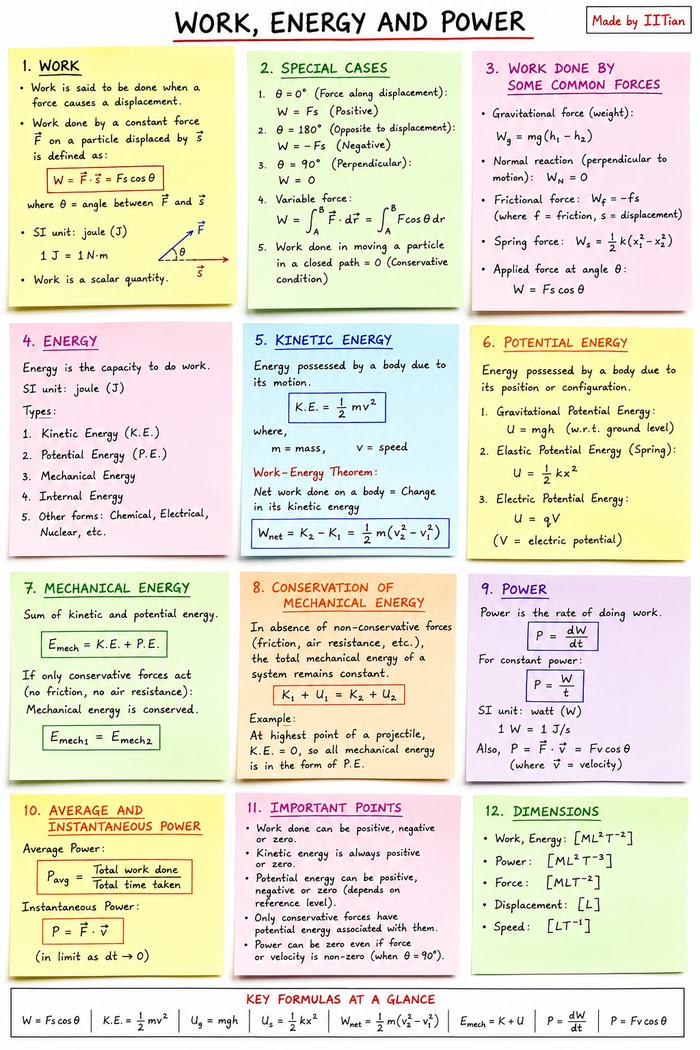 Work, Energy and Power notes as colour-coded sticky notes